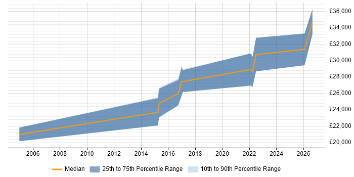 Salary distribution trend for Junior Electronics Engineer job vacancies in the Midlands