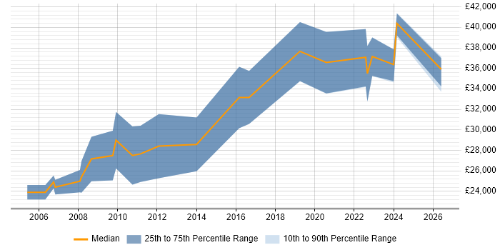 Salary distribution trend for Junior Embedded Engineer job vacancies in the Midlands