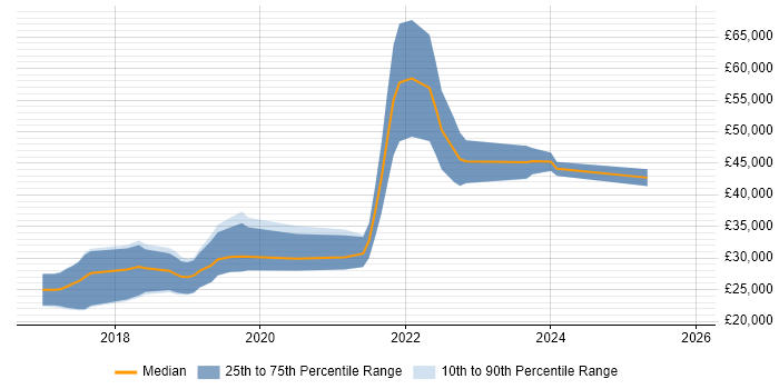 Salary distribution trend for Junior Full-Stack Developer job vacancies in the Midlands