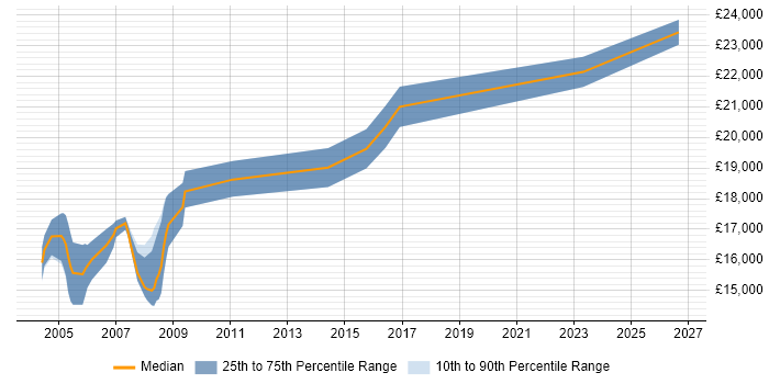 Salary distribution trend for Junior Help Desk Support job vacancies in the Midlands