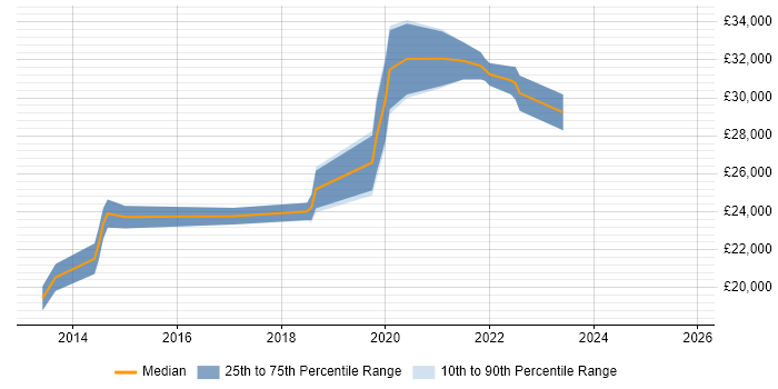Salary distribution trend for Junior Infrastructure Engineer job vacancies in the Midlands