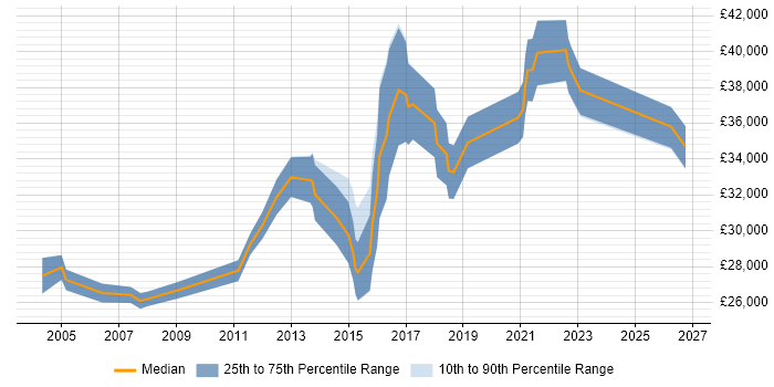 Salary distribution trend for Junior IT Manager job vacancies in the Midlands