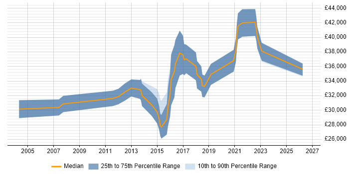 Salary distribution trend for Junior IT Project Manager job vacancies in the Midlands
