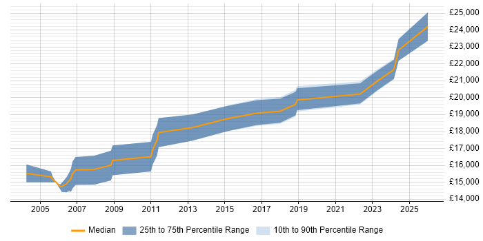 Salary distribution trend for Junior IT Technician job vacancies in the Midlands
