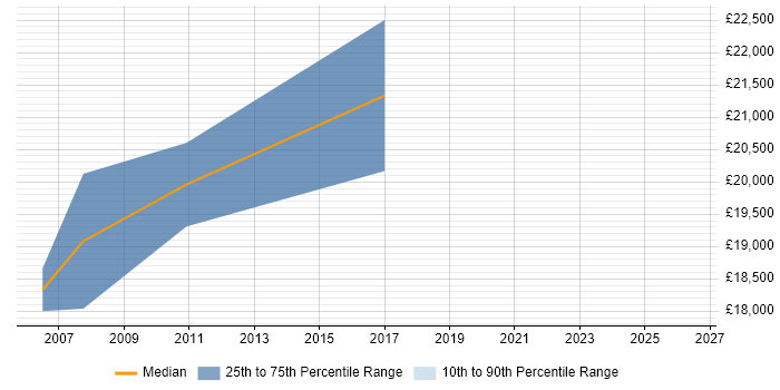 Salary distribution trend for Junior Operations Analyst job vacancies in the Midlands
