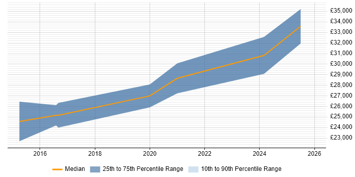 Salary distribution trend for Junior Product Owner job vacancies in the Midlands