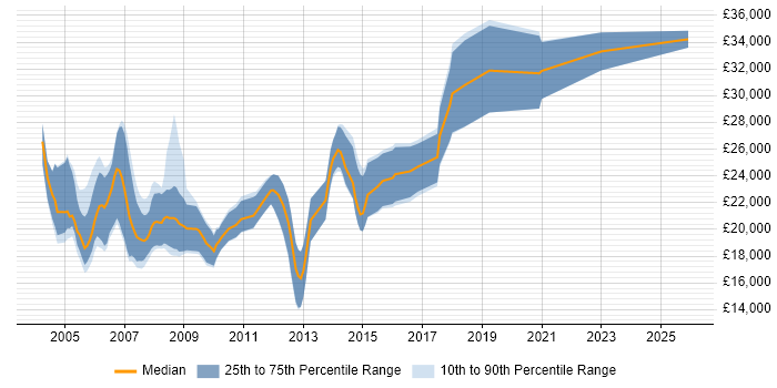 Salary distribution trend for Junior Programmer job vacancies in the Midlands