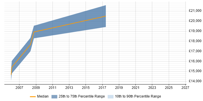 Salary distribution trend for Junior Project Administrator job vacancies in the Midlands