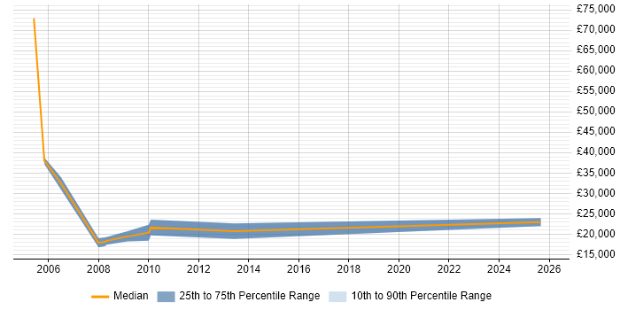 Salary distribution trend for Junior Recruitment Consultant job vacancies in the Midlands