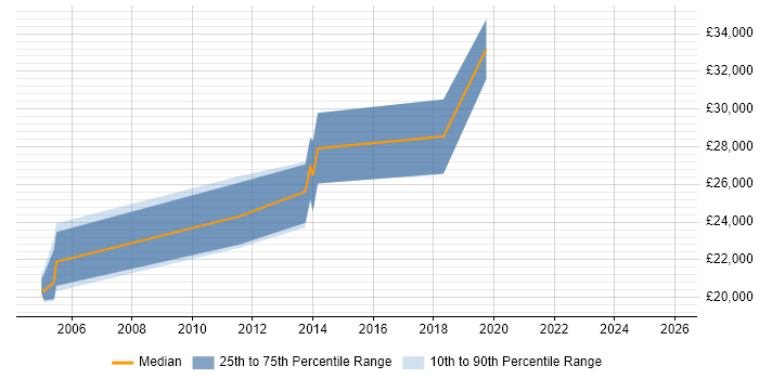 Salary distribution trend for Junior Report Developer job vacancies in the Midlands