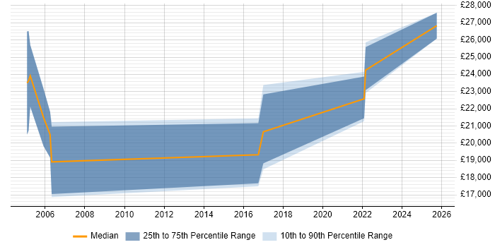 Salary distribution trend for Junior Sales Executive job vacancies in the Midlands