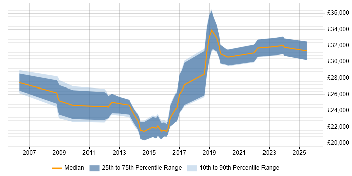 Salary distribution trend for Junior Security Analyst job vacancies in the Midlands