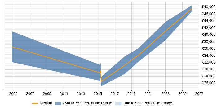 Salary distribution trend for Junior Security Consultant job vacancies in the Midlands