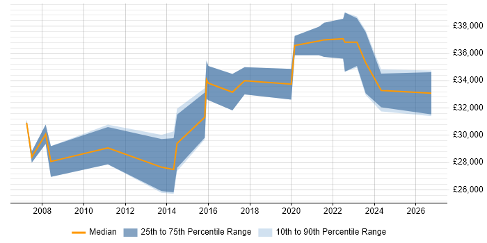 Salary distribution trend for Junior Service Manager job vacancies in the Midlands