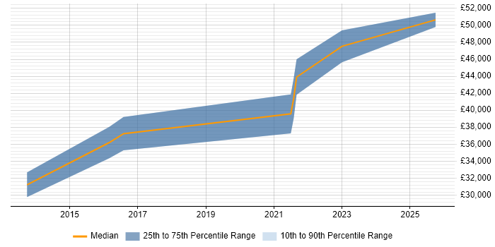 Salary distribution trend for Junior ServiceNow Developer job vacancies in the Midlands