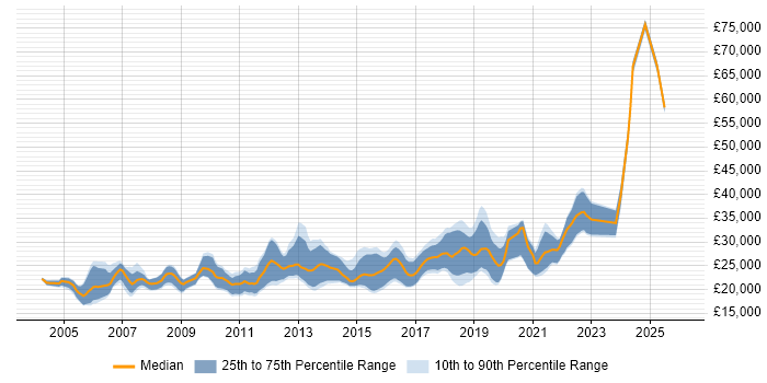 Salary distribution trend for Junior Software Developer job vacancies in the Midlands