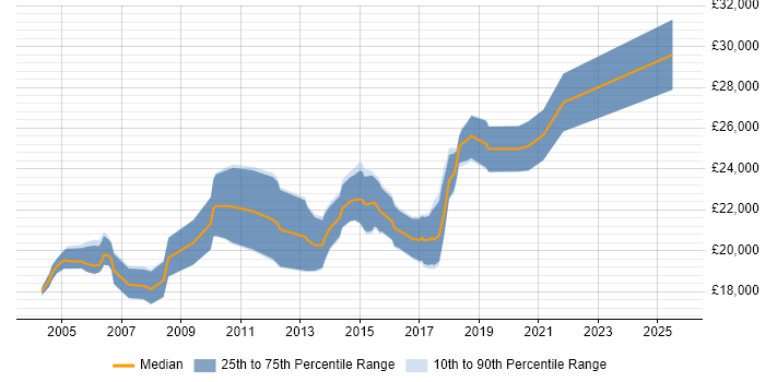 Salary distribution trend for Junior Software Tester job vacancies in the Midlands Salary distribution trend for Junior Software Tester job vacancies in the Midlands
