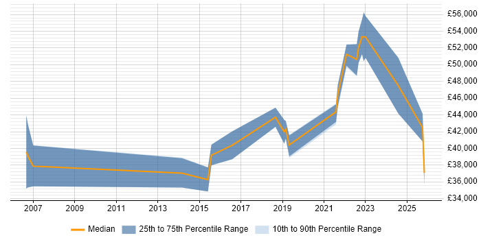 Salary distribution trend for Junior Solutions Architect job vacancies in the Midlands
