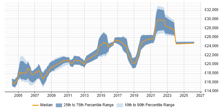 Salary distribution trend for Junior Support Engineer job vacancies in the Midlands