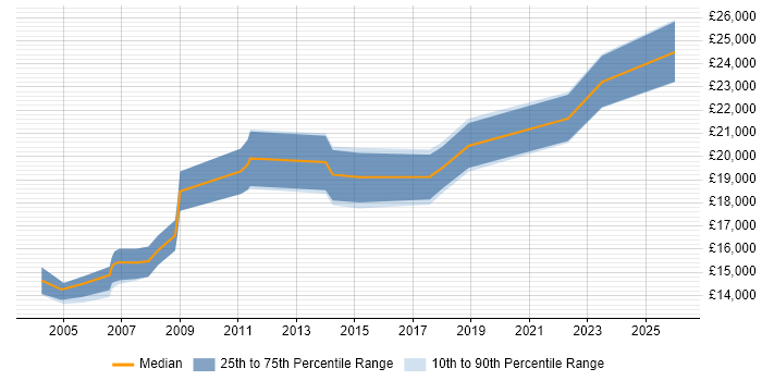 Salary distribution trend for Junior Support Technician job vacancies in the Midlands