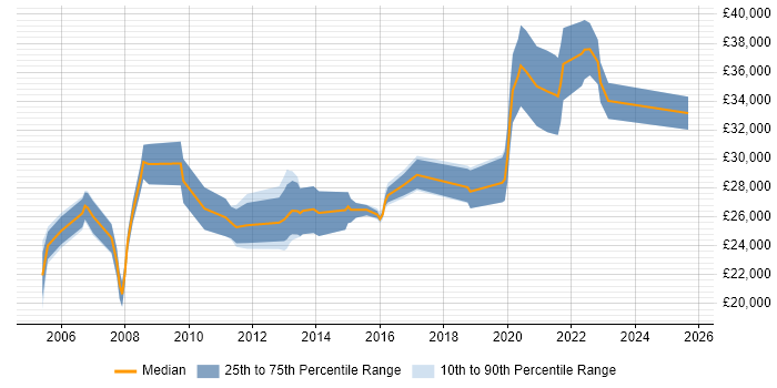 Salary distribution trend for Junior Systems Analyst job vacancies in the Midlands