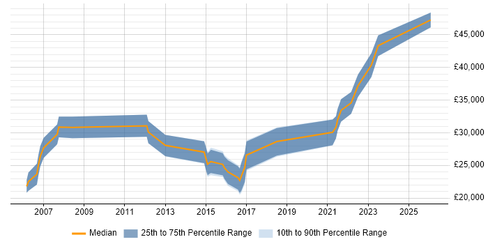 Salary distribution trend for Junior Technical Consultant job vacancies in the Midlands