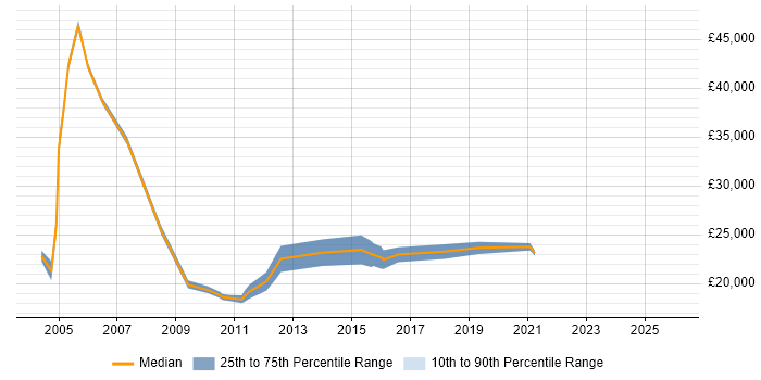 Salary distribution trend for Junior Technical Support job vacancies in the Midlands