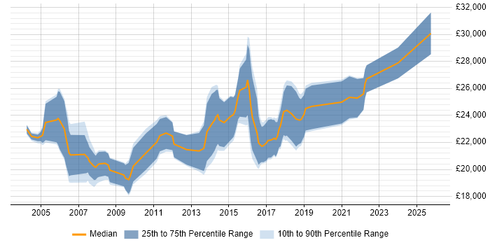 Salary distribution trend for Junior Test Analyst job vacancies in the Midlands