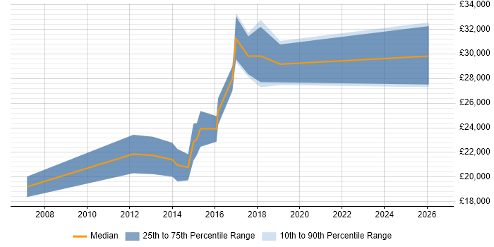 Salary distribution trend for Junior Test Engineer job vacancies in the Midlands