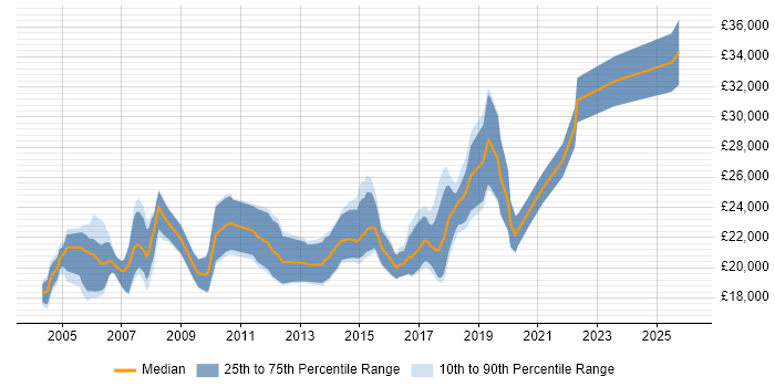 Salary distribution trend for Junior Tester job vacancies in the Midlands