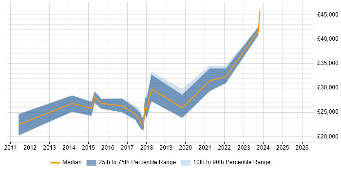 Salary distribution trend for Junior UX Designer job vacancies in the Midlands