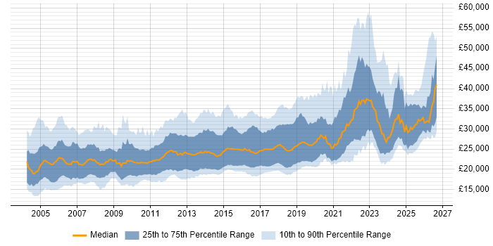 Salary distribution trend for Junior job vacancies in the Midlands