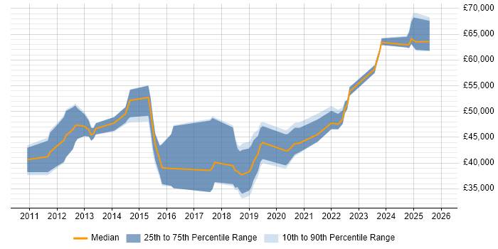 Salary distribution trend for jobs in the Midlands citing Junos