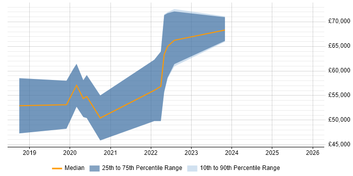Salary distribution trend for jobs in the Midlands citing Jupyter