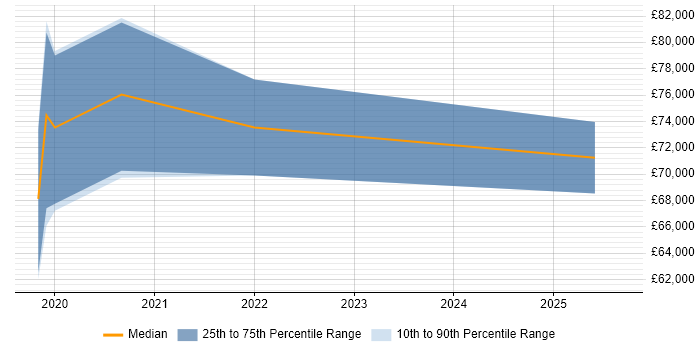 Salary distribution trend for Kafka Engineer job vacancies in the Midlands Salary distribution trend for Kafka Engineer job vacancies in the Midlands