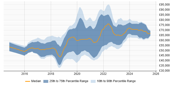 Salary distribution trend for jobs in the Midlands citing Kafka