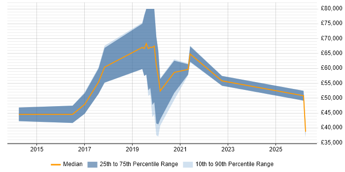 Salary distribution trend for jobs in the Midlands citing Kali Linux