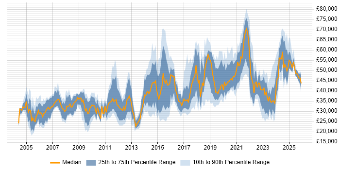 Salary distribution trend for jobs in the Midlands citing Kalman Filter