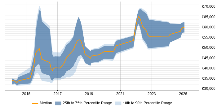 Salary distribution trend for jobs in the Midlands citing Karma Test Runner Salary distribution trend for jobs in the Midlands citing Karma Test Runner