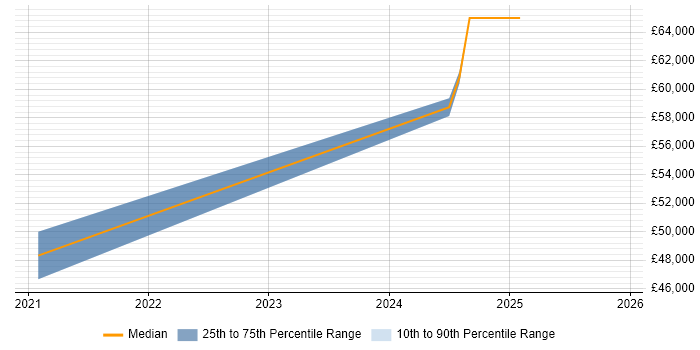 Salary distribution trend for jobs in the Midlands citing Keycloak
