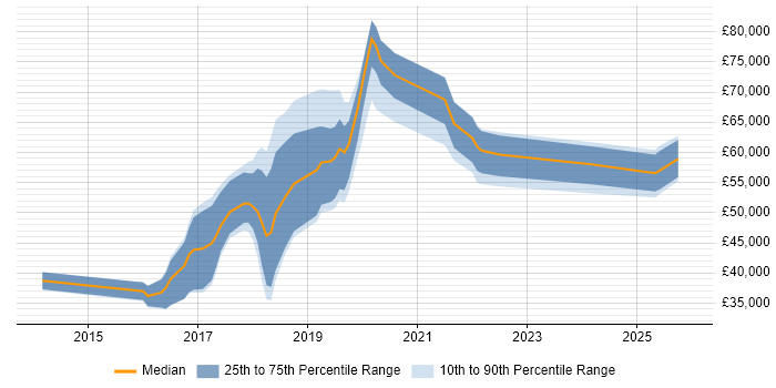 Salary distribution trend for jobs in the Midlands citing Kibana