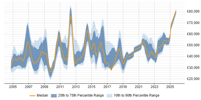 Salary distribution trend for jobs in the Midlands citing Knowledge Management
