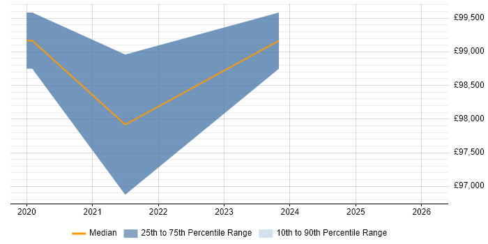 Salary distribution trend for Kubernetes Architect job vacancies in the Midlands