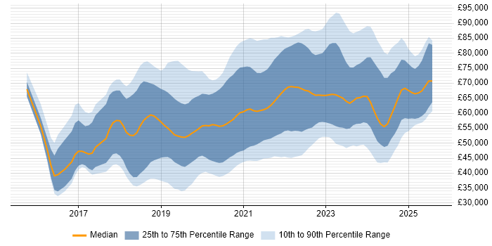 Salary distribution trend for jobs in the Midlands citing Kubernetes