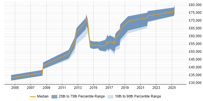 Salary distribution trend for jobs in the Midlands citing KYC