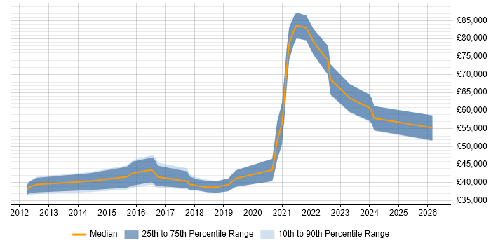 Salary distribution trend for jobs in the Midlands citing Lambda Expressions