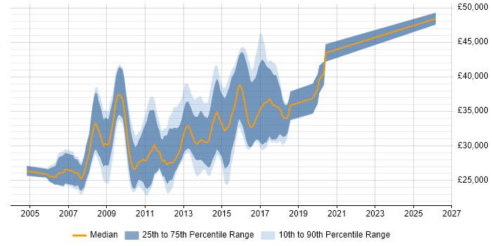 Salary distribution trend for LAMP Developer job vacancies in the Midlands