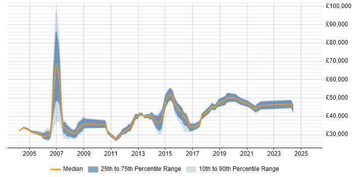 Salary distribution trend for LAN Engineer job vacancies in the Midlands