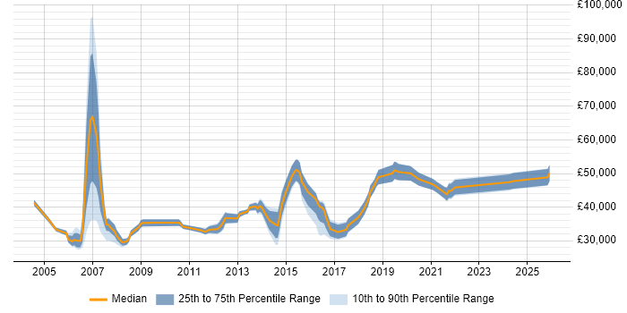 Salary distribution trend for LAN/WAN Engineer job vacancies in the Midlands