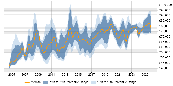Salary distribution trend for Lead Architect job vacancies in the Midlands